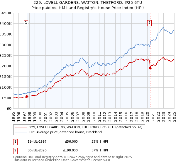 229, LOVELL GARDENS, WATTON, THETFORD, IP25 6TU: Price paid vs HM Land Registry's House Price Index