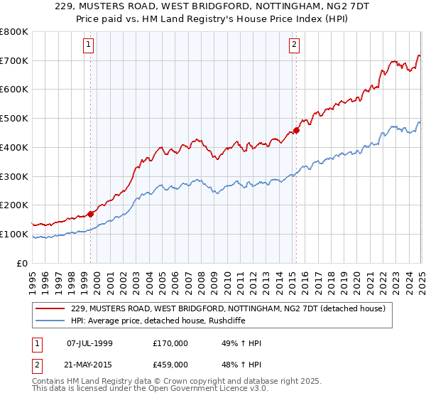 229, MUSTERS ROAD, WEST BRIDGFORD, NOTTINGHAM, NG2 7DT: Price paid vs HM Land Registry's House Price Index