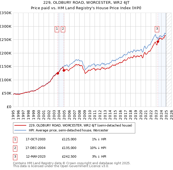 229, OLDBURY ROAD, WORCESTER, WR2 6JT: Price paid vs HM Land Registry's House Price Index