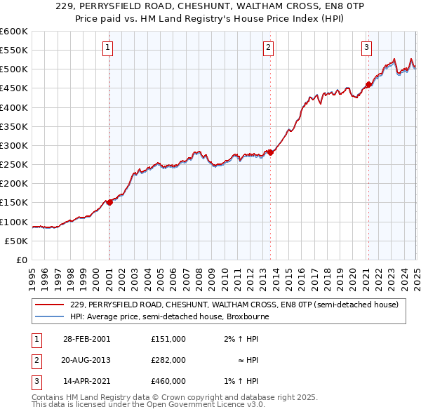 229, PERRYSFIELD ROAD, CHESHUNT, WALTHAM CROSS, EN8 0TP: Price paid vs HM Land Registry's House Price Index
