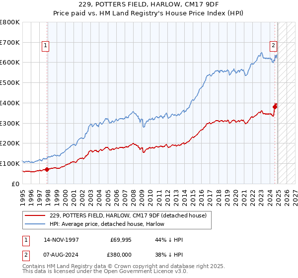 229, POTTERS FIELD, HARLOW, CM17 9DF: Price paid vs HM Land Registry's House Price Index