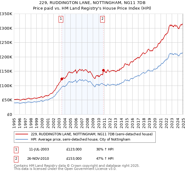 229, RUDDINGTON LANE, NOTTINGHAM, NG11 7DB: Price paid vs HM Land Registry's House Price Index