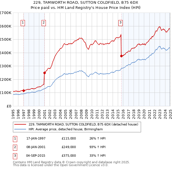 229, TAMWORTH ROAD, SUTTON COLDFIELD, B75 6DX: Price paid vs HM Land Registry's House Price Index