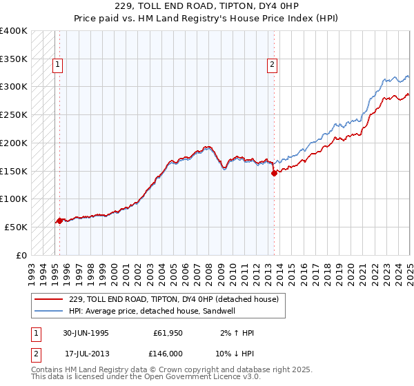229, TOLL END ROAD, TIPTON, DY4 0HP: Price paid vs HM Land Registry's House Price Index