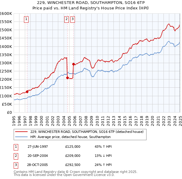 229, WINCHESTER ROAD, SOUTHAMPTON, SO16 6TP: Price paid vs HM Land Registry's House Price Index