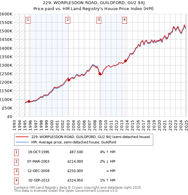 229, WORPLESDON ROAD, GUILDFORD, GU2 9XJ: Price paid vs HM Land Registry's House Price Index