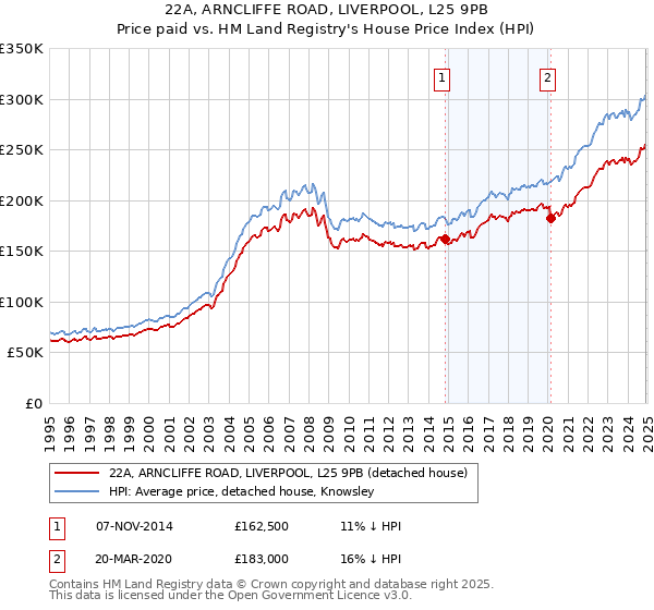 22A, ARNCLIFFE ROAD, LIVERPOOL, L25 9PB: Price paid vs HM Land Registry's House Price Index