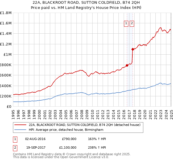 22A, BLACKROOT ROAD, SUTTON COLDFIELD, B74 2QH: Price paid vs HM Land Registry's House Price Index