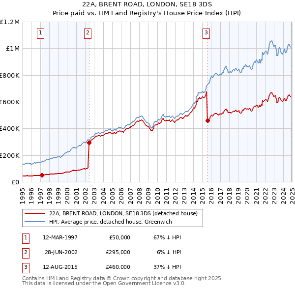 22A, BRENT ROAD, LONDON, SE18 3DS: Price paid vs HM Land Registry's House Price Index