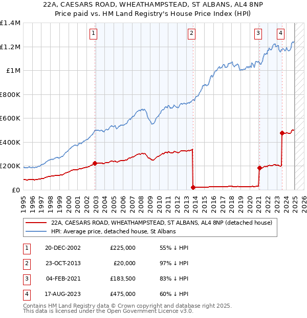 22A, CAESARS ROAD, WHEATHAMPSTEAD, ST ALBANS, AL4 8NP: Price paid vs HM Land Registry's House Price Index