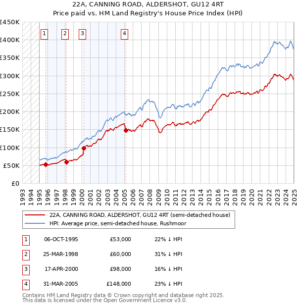 22A, CANNING ROAD, ALDERSHOT, GU12 4RT: Price paid vs HM Land Registry's House Price Index