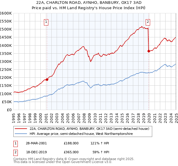 22A, CHARLTON ROAD, AYNHO, BANBURY, OX17 3AD: Price paid vs HM Land Registry's House Price Index