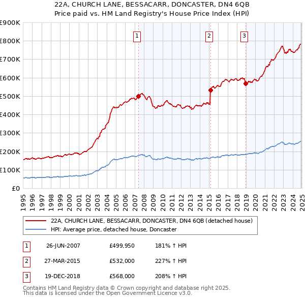 22A, CHURCH LANE, BESSACARR, DONCASTER, DN4 6QB: Price paid vs HM Land Registry's House Price Index