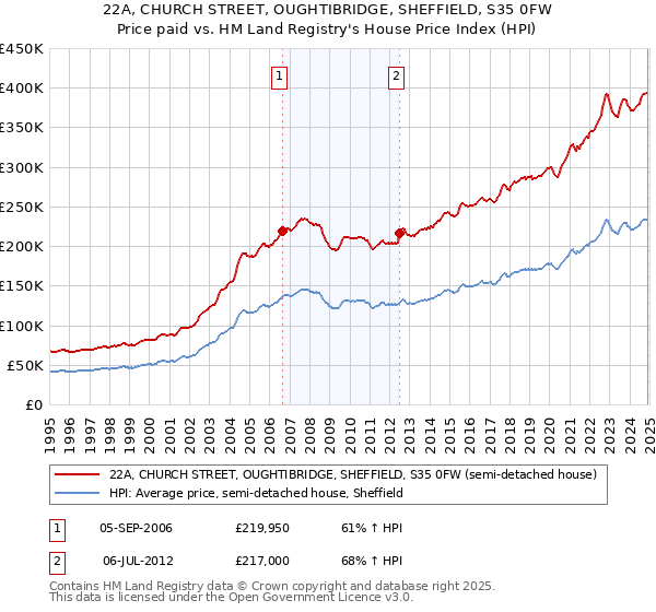 22A, CHURCH STREET, OUGHTIBRIDGE, SHEFFIELD, S35 0FW: Price paid vs HM Land Registry's House Price Index