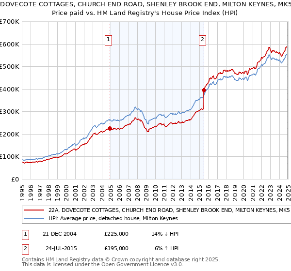 22A, DOVECOTE COTTAGES, CHURCH END ROAD, SHENLEY BROOK END, MILTON KEYNES, MK5 7AA: Price paid vs HM Land Registry's House Price Index