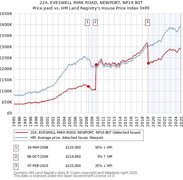 22A, EVESWELL PARK ROAD, NEWPORT, NP19 8GT: Price paid vs HM Land Registry's House Price Index