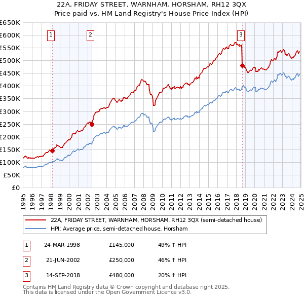 22A, FRIDAY STREET, WARNHAM, HORSHAM, RH12 3QX: Price paid vs HM Land Registry's House Price Index