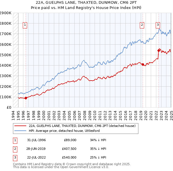 22A, GUELPHS LANE, THAXTED, DUNMOW, CM6 2PT: Price paid vs HM Land Registry's House Price Index