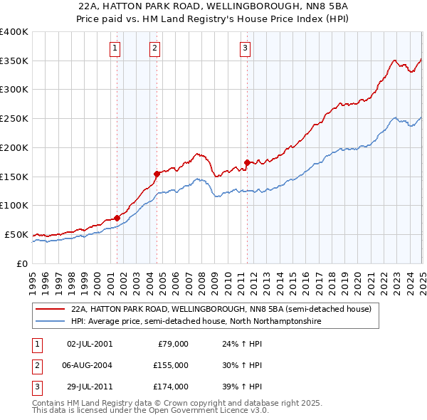 22A, HATTON PARK ROAD, WELLINGBOROUGH, NN8 5BA: Price paid vs HM Land Registry's House Price Index