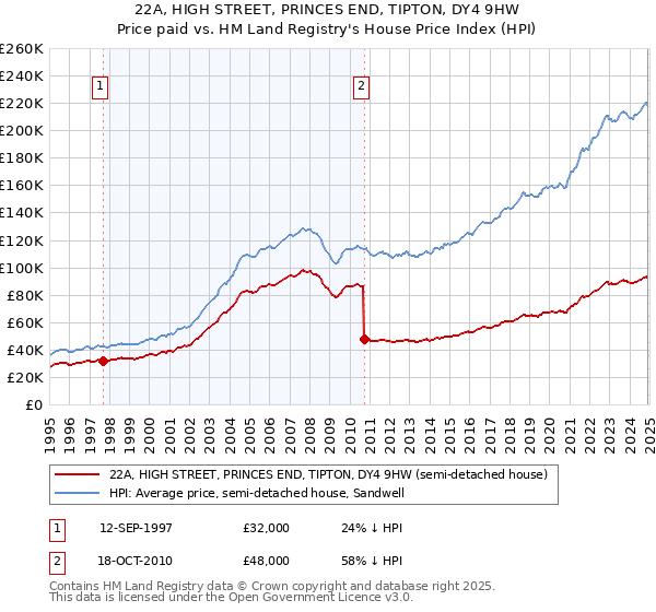 22A, HIGH STREET, PRINCES END, TIPTON, DY4 9HW: Price paid vs HM Land Registry's House Price Index