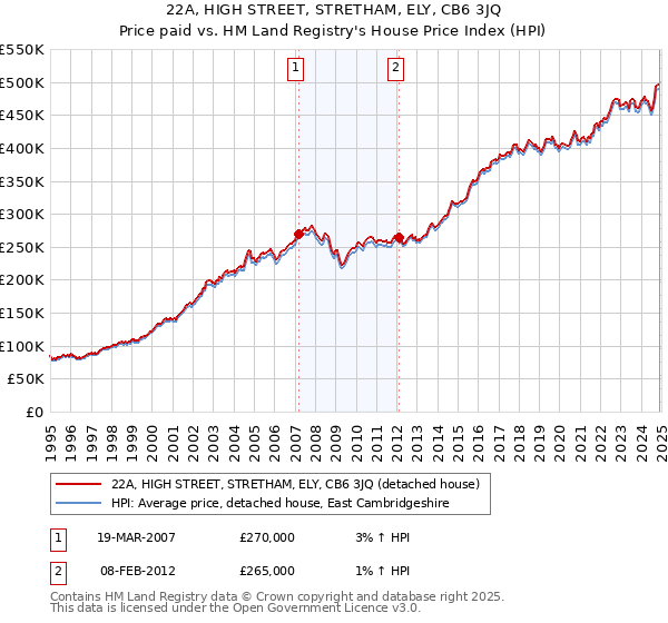 22A, HIGH STREET, STRETHAM, ELY, CB6 3JQ: Price paid vs HM Land Registry's House Price Index