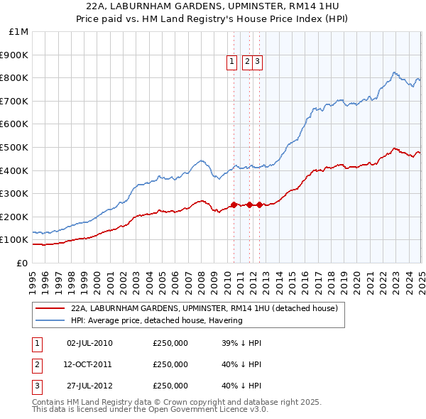 22A, LABURNHAM GARDENS, UPMINSTER, RM14 1HU: Price paid vs HM Land Registry's House Price Index