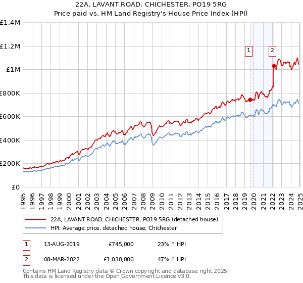 22A, LAVANT ROAD, CHICHESTER, PO19 5RG: Price paid vs HM Land Registry's House Price Index