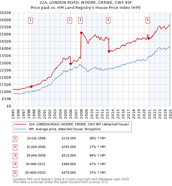 22A, LONDON ROAD, WOORE, CREWE, CW3 9SF: Price paid vs HM Land Registry's House Price Index