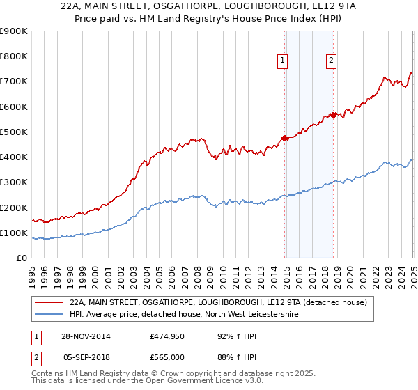 22A, MAIN STREET, OSGATHORPE, LOUGHBOROUGH, LE12 9TA: Price paid vs HM Land Registry's House Price Index