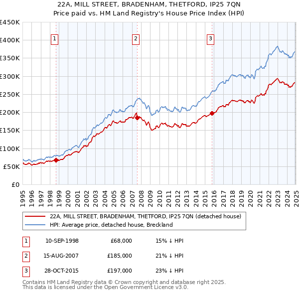 22A, MILL STREET, BRADENHAM, THETFORD, IP25 7QN: Price paid vs HM Land Registry's House Price Index