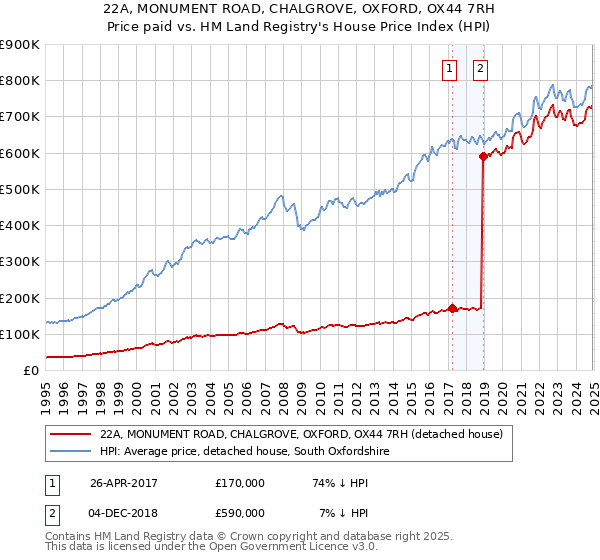 22A, MONUMENT ROAD, CHALGROVE, OXFORD, OX44 7RH: Price paid vs HM Land Registry's House Price Index
