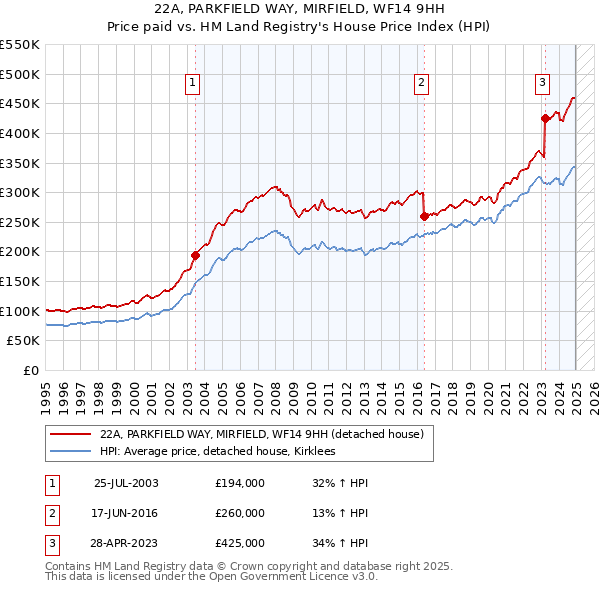 22A, PARKFIELD WAY, MIRFIELD, WF14 9HH: Price paid vs HM Land Registry's House Price Index