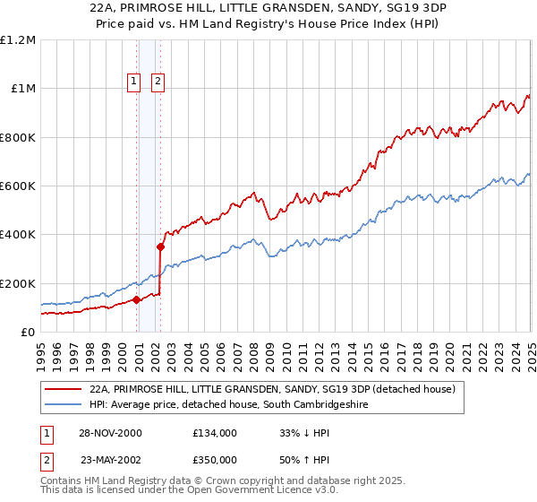 22A, PRIMROSE HILL, LITTLE GRANSDEN, SANDY, SG19 3DP: Price paid vs HM Land Registry's House Price Index