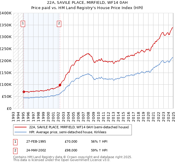 22A, SAVILE PLACE, MIRFIELD, WF14 0AH: Price paid vs HM Land Registry's House Price Index