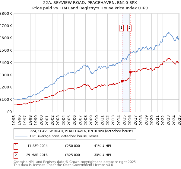 22A, SEAVIEW ROAD, PEACEHAVEN, BN10 8PX: Price paid vs HM Land Registry's House Price Index