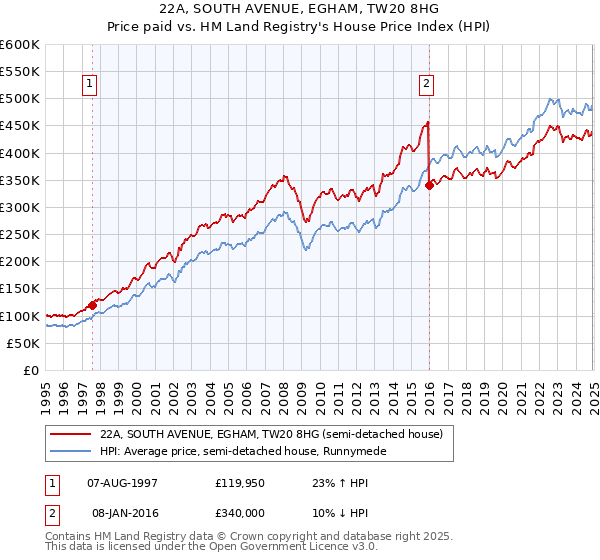 22A, SOUTH AVENUE, EGHAM, TW20 8HG: Price paid vs HM Land Registry's House Price Index