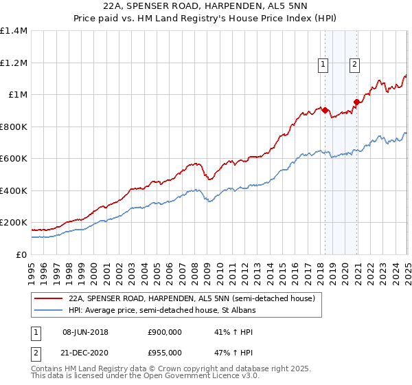 22A, SPENSER ROAD, HARPENDEN, AL5 5NN: Price paid vs HM Land Registry's House Price Index