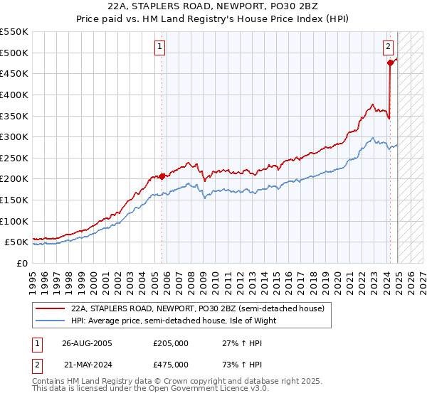 22A, STAPLERS ROAD, NEWPORT, PO30 2BZ: Price paid vs HM Land Registry's House Price Index