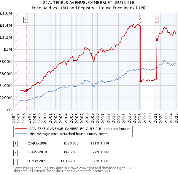 22A, TEKELS AVENUE, CAMBERLEY, GU15 2LB: Price paid vs HM Land Registry's House Price Index