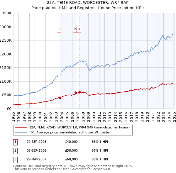 22A, TEME ROAD, WORCESTER, WR4 9AP: Price paid vs HM Land Registry's House Price Index