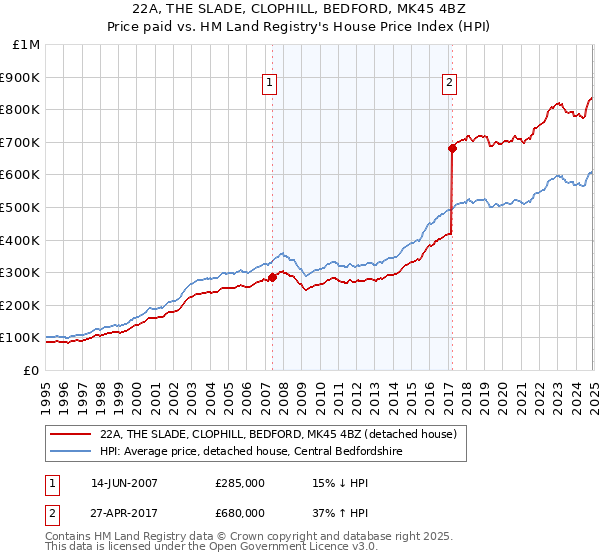 22A, THE SLADE, CLOPHILL, BEDFORD, MK45 4BZ: Price paid vs HM Land Registry's House Price Index