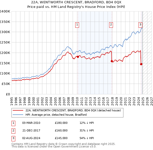 22A, WENTWORTH CRESCENT, BRADFORD, BD4 0QX: Price paid vs HM Land Registry's House Price Index