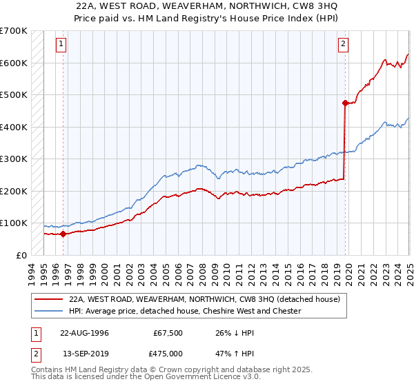 22A, WEST ROAD, WEAVERHAM, NORTHWICH, CW8 3HQ: Price paid vs HM Land Registry's House Price Index