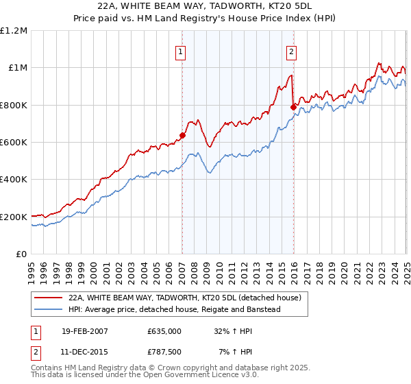 22A, WHITE BEAM WAY, TADWORTH, KT20 5DL: Price paid vs HM Land Registry's House Price Index