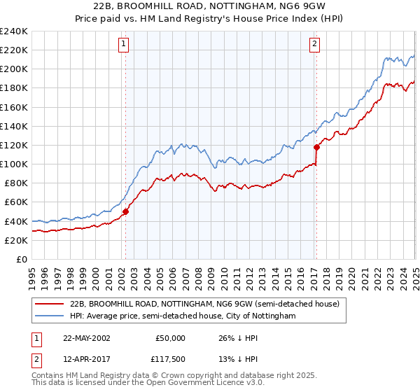 22B, BROOMHILL ROAD, NOTTINGHAM, NG6 9GW: Price paid vs HM Land Registry's House Price Index