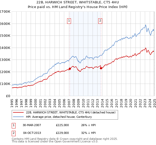 22B, HARWICH STREET, WHITSTABLE, CT5 4HU: Price paid vs HM Land Registry's House Price Index