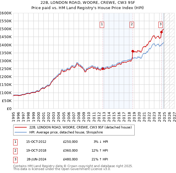 22B, LONDON ROAD, WOORE, CREWE, CW3 9SF: Price paid vs HM Land Registry's House Price Index