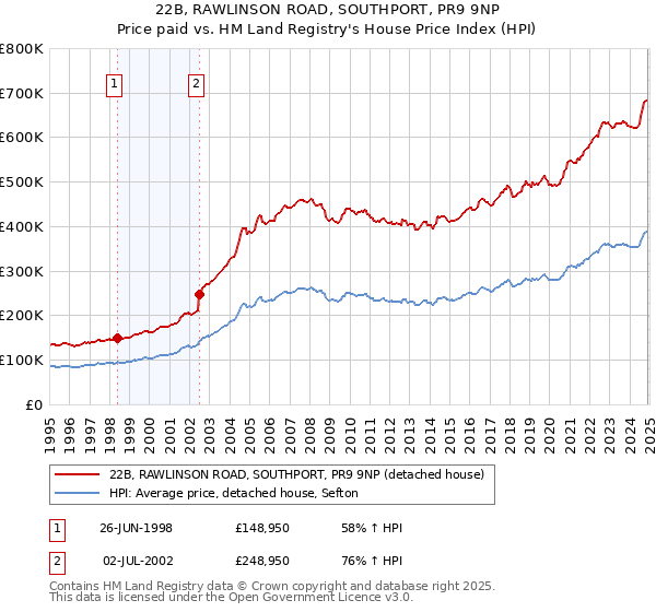 22B, RAWLINSON ROAD, SOUTHPORT, PR9 9NP: Price paid vs HM Land Registry's House Price Index