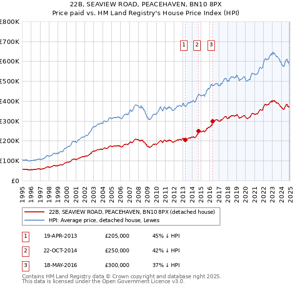 22B, SEAVIEW ROAD, PEACEHAVEN, BN10 8PX: Price paid vs HM Land Registry's House Price Index