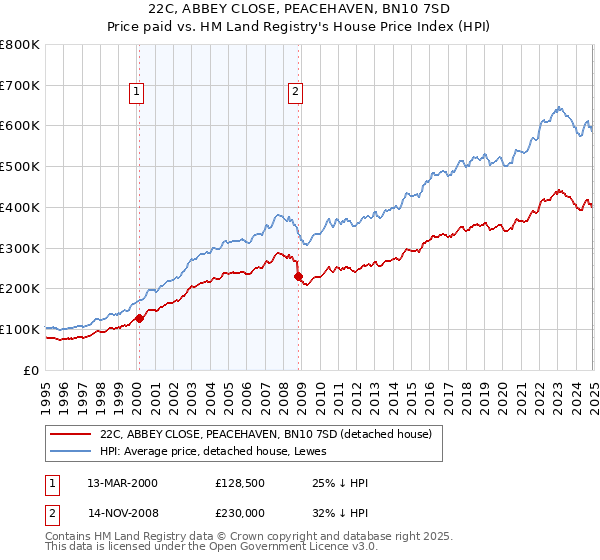 22C, ABBEY CLOSE, PEACEHAVEN, BN10 7SD: Price paid vs HM Land Registry's House Price Index